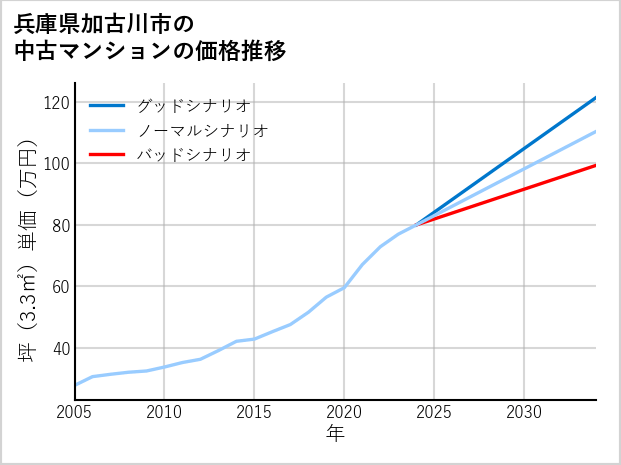 兵庫県加古川市の中古マンション価格推移