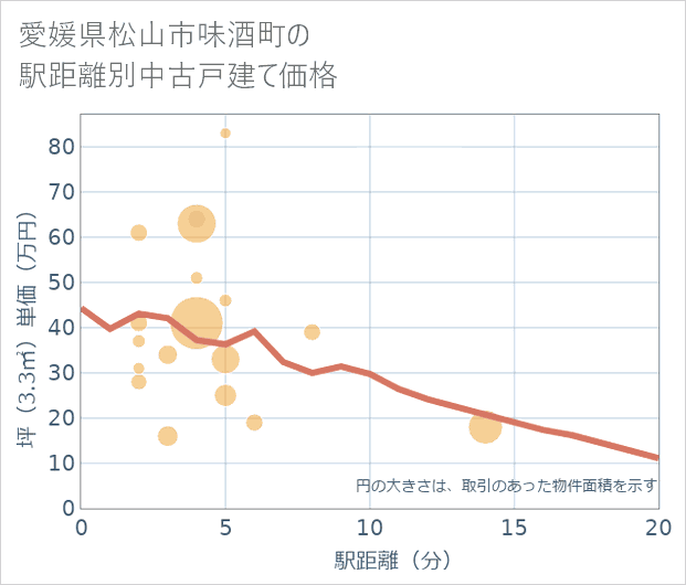 愛媛県松山市味酒町の徒歩距離別の中古戸建て坪単価