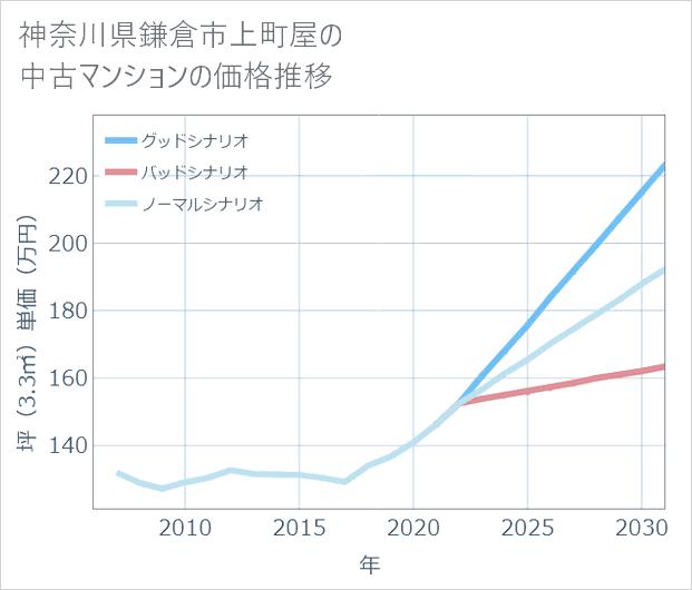 神奈川県鎌倉市上町屋の中古マンション価格推移