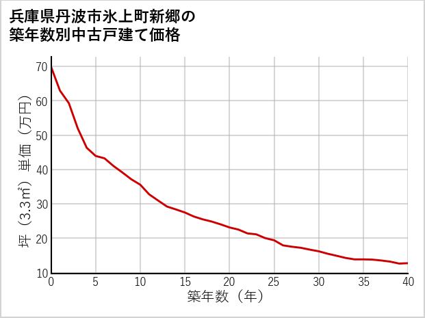 兵庫県丹波市氷上町新郷の築年数別の中古戸建て坪単価