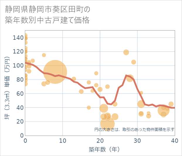 静岡県静岡市葵区田町の築年数別の中古戸建て坪単価