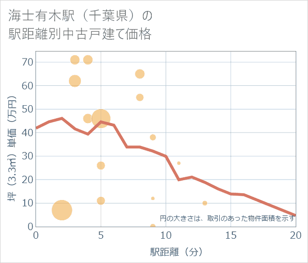 海士有木駅（千葉県）の徒歩距離別の中古戸建て坪単価