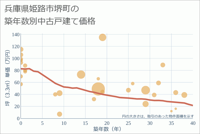 兵庫県姫路市堺町の築年数別の中古戸建て坪単価