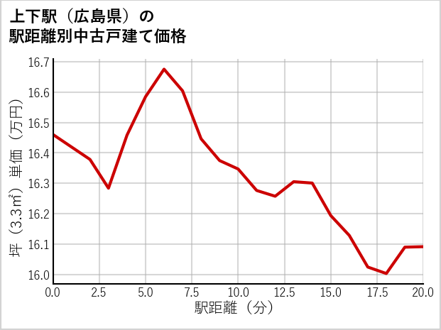 上下駅（広島県）の徒歩距離別の中古戸建て坪単価