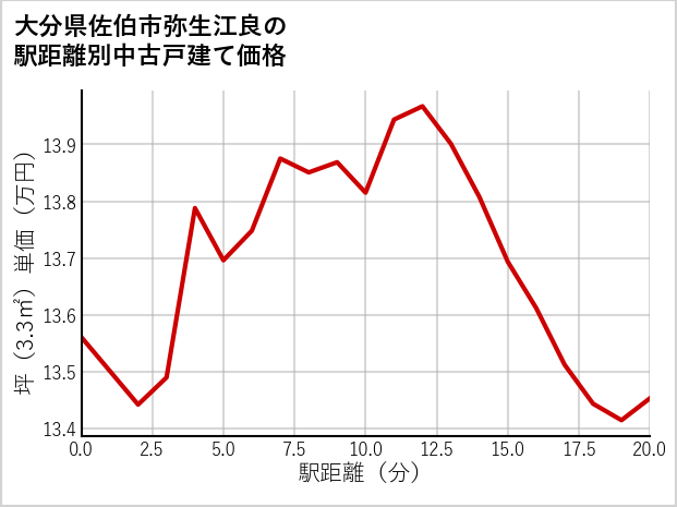 大分県佐伯市弥生江良の徒歩距離別の中古戸建て坪単価