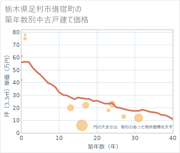 栃木県足利市借宿町の築年数別の中古戸建て坪単価