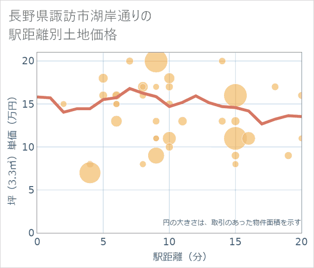 長野県諏訪市湖岸通りの徒歩距離別の土地坪単価