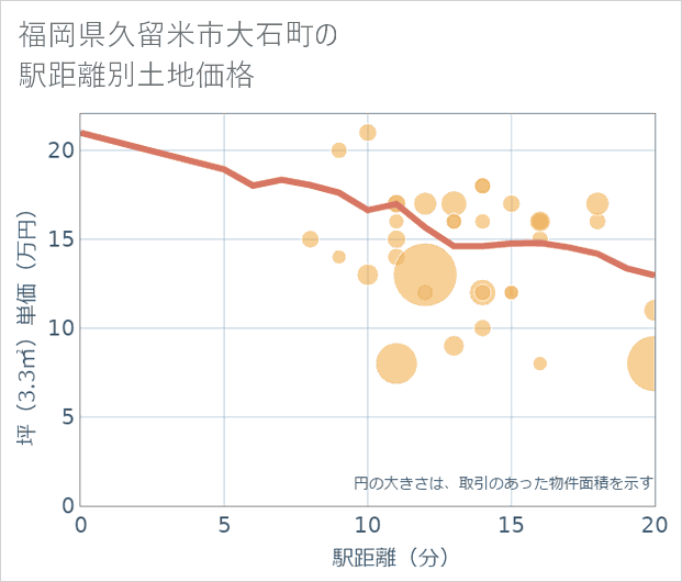 福岡県久留米市大石町の徒歩距離別の土地坪単価