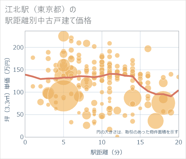 江北駅(東京都)の徒歩距離別の中古戸建て坪単価