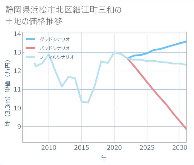 静岡県浜松市北区細江町三和の土地価格推移