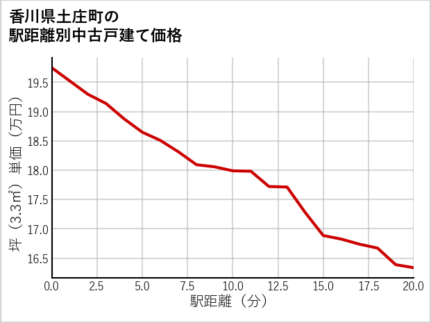 香川県土庄町の徒歩距離別の中古戸建て坪単価