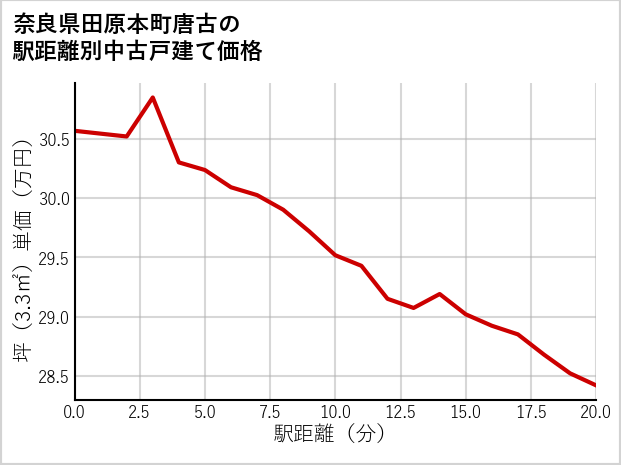 奈良県田原本町唐古の徒歩距離別の中古戸建て坪単価