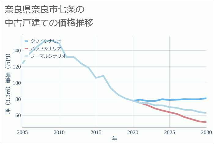 奈良県奈良市七条の中古戸建て価格推移