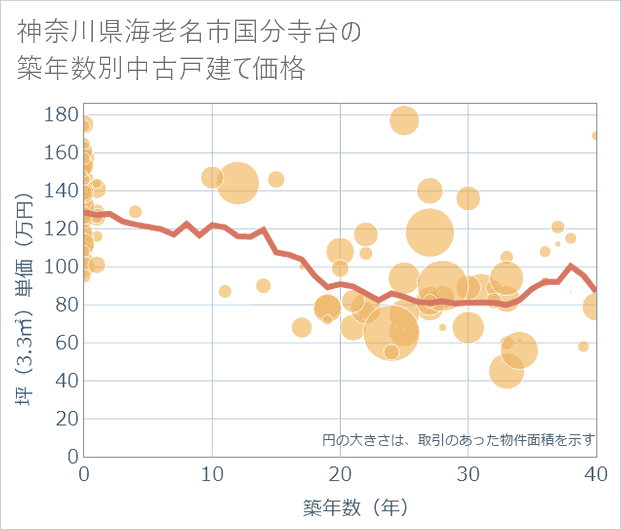 神奈川県海老名市国分寺台の築年数別の中古戸建て坪単価