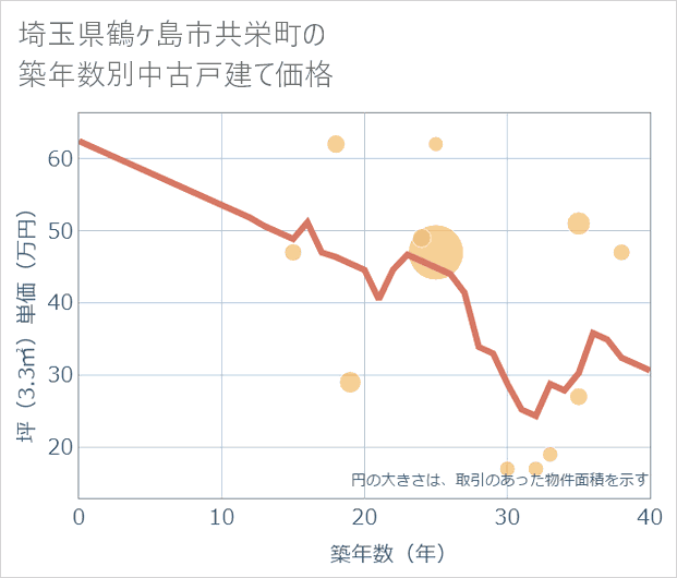 埼玉県鶴ケ島市共栄町の築年数別の中古戸建て坪単価