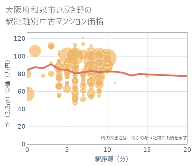 大阪府和泉市いぶき野の徒歩距離別の中古マンション坪単価