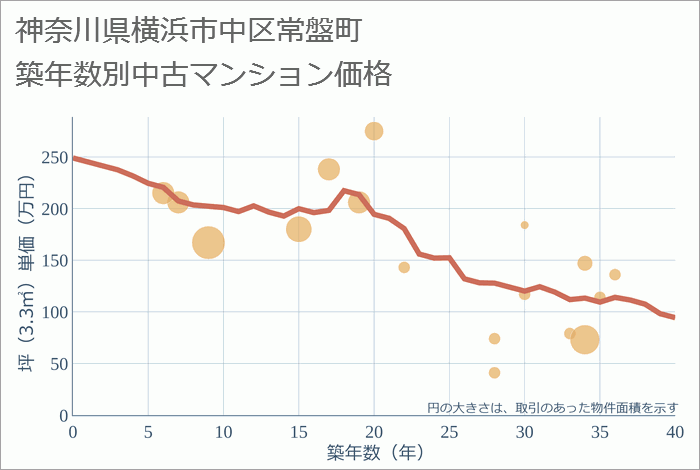 神奈川県横浜市中区常盤町の築年数別の中古マンション坪単価