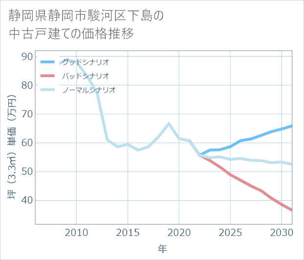静岡県静岡市駿河区下島の中古戸建て価格推移