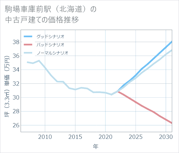 駒場車庫前駅(北海道)の中古戸建て価格推移