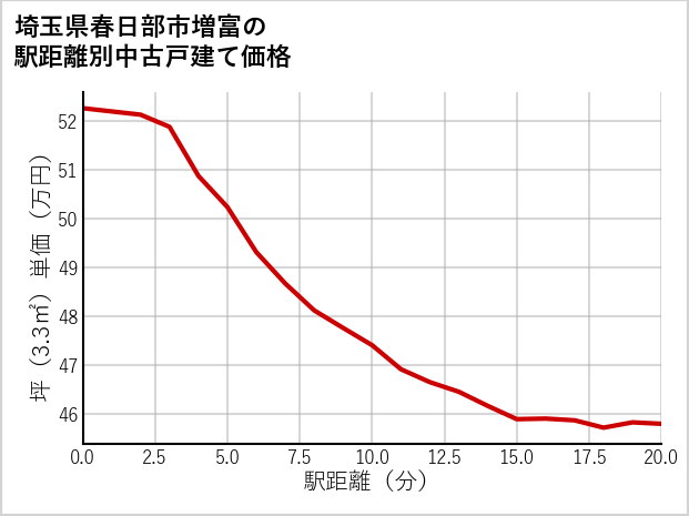 埼玉県春日部市増富の徒歩距離別の中古戸建て坪単価