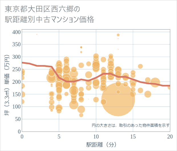東京都大田区西六郷の徒歩距離別の中古マンション坪単価