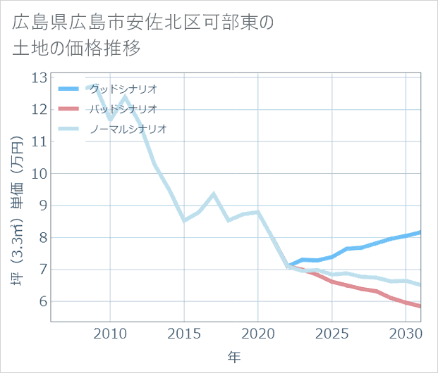 広島県広島市安佐北区可部東の土地価格推移