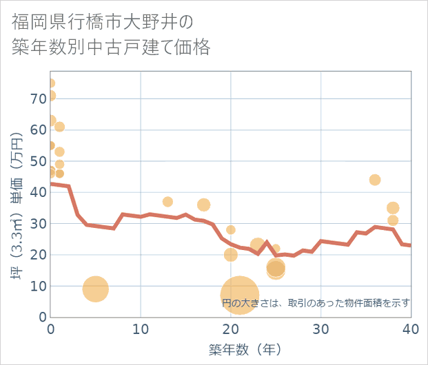 福岡県行橋市大野井の築年数別の中古戸建て坪単価