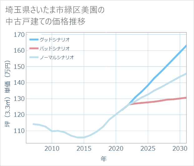 埼玉県さいたま市緑区美園の中古戸建て価格推移