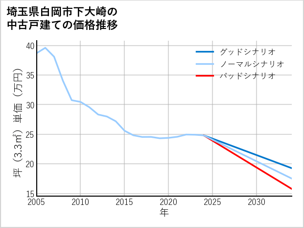 埼玉県白岡市下大崎の中古戸建て価格推移