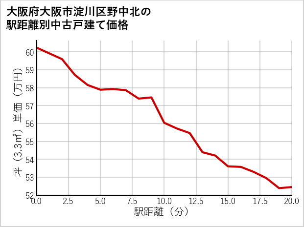 大阪府大阪市淀川区野中北の徒歩距離別の中古戸建て坪単価