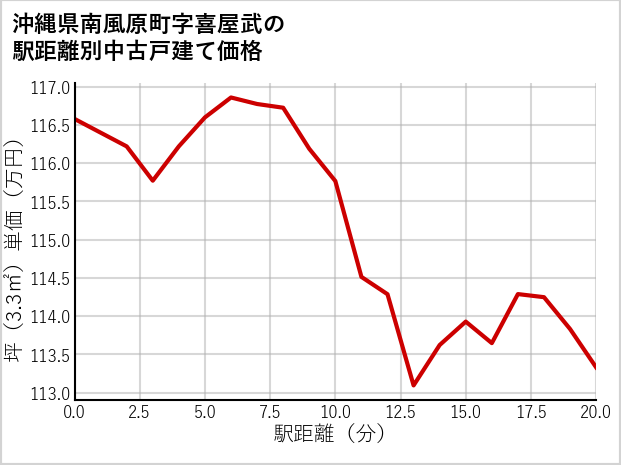 沖縄県南風原町喜屋武の徒歩距離別の中古戸建て坪単価