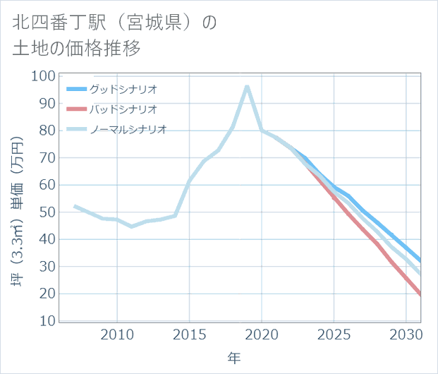 北四番丁駅(宮城県)の土地価格推移