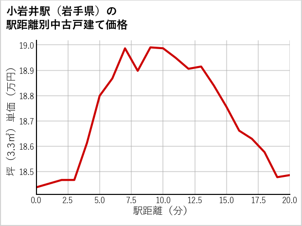 小岩井駅（岩手県）の徒歩距離別の中古戸建て坪単価