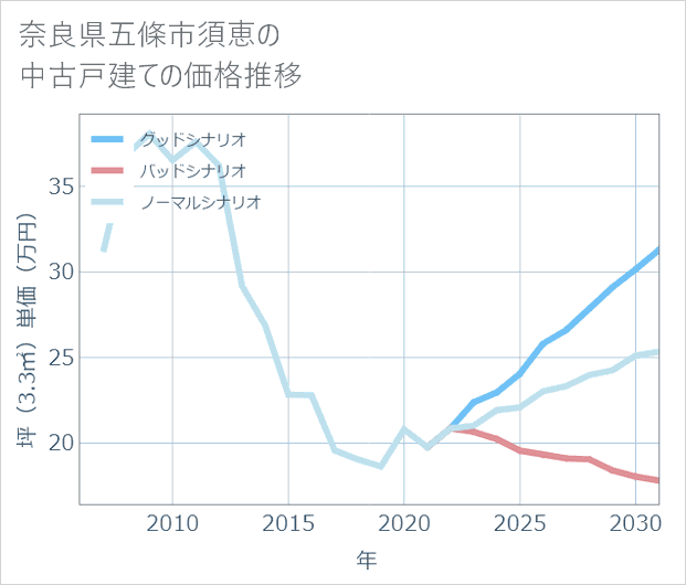 奈良県五條市須恵の中古戸建て価格推移
