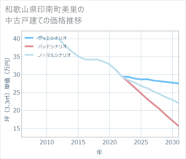 和歌山県印南町美里の中古戸建て価格推移