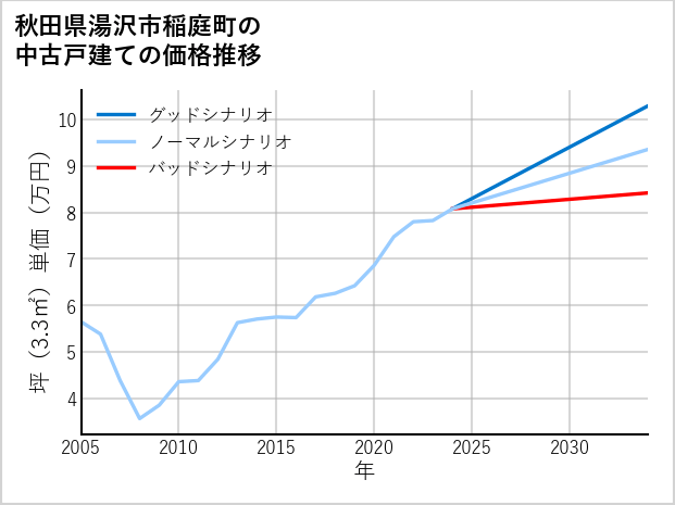 秋田県湯沢市稲庭町の中古戸建て価格推移
