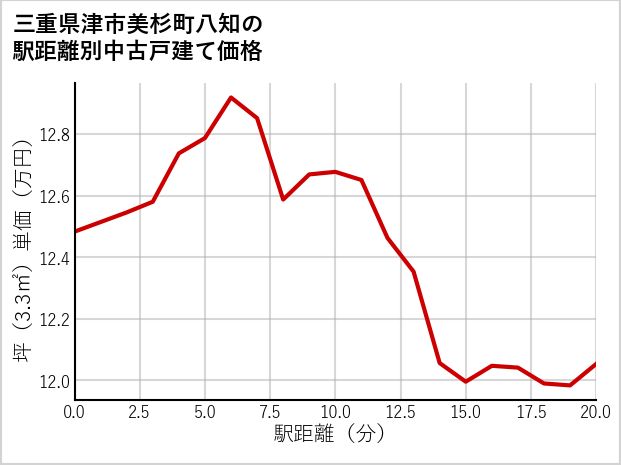 三重県津市美杉町八知の徒歩距離別の中古戸建て坪単価