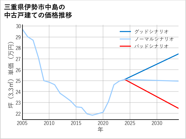 三重県伊勢市中島の中古戸建て価格推移