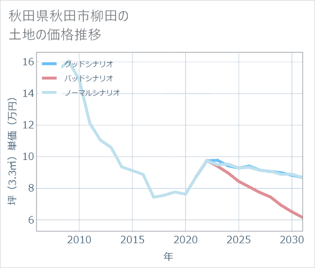 秋田県秋田市柳田の土地価格推移