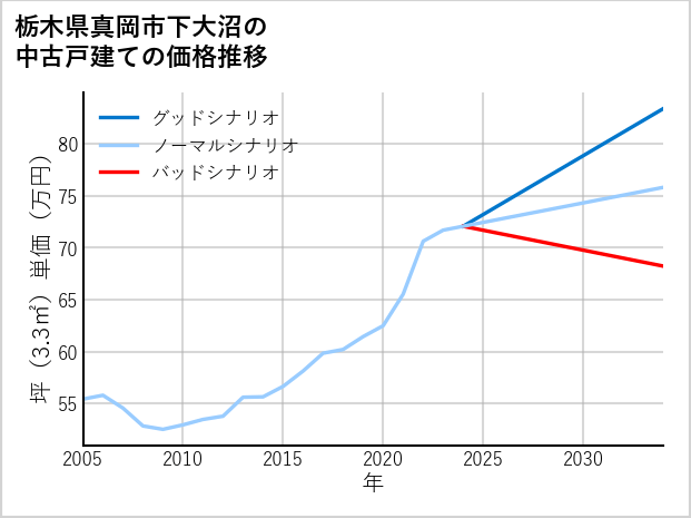 栃木県真岡市下大沼の中古戸建て価格推移