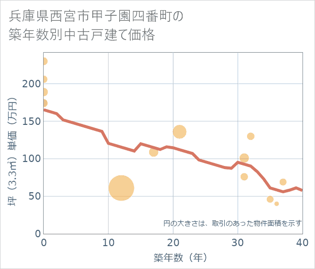 兵庫県西宮市甲子園四番町の築年数別の中古戸建て坪単価