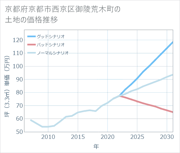 京都府京都市西京区御陵荒木町の土地価格推移