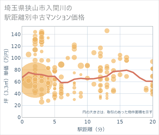 埼玉県狭山市入間川の徒歩距離別の中古マンション坪単価