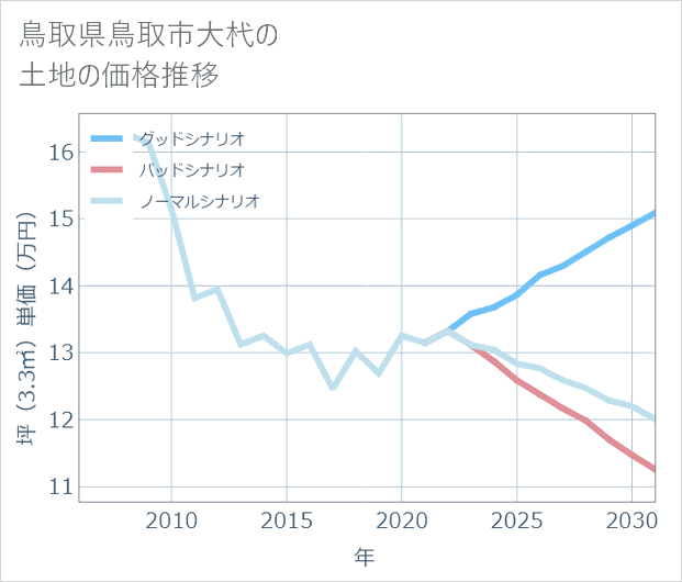 鳥取県鳥取市大杙の土地価格推移