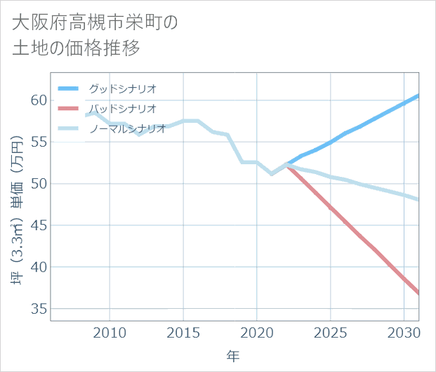 大阪府高槻市栄町の土地価格推移