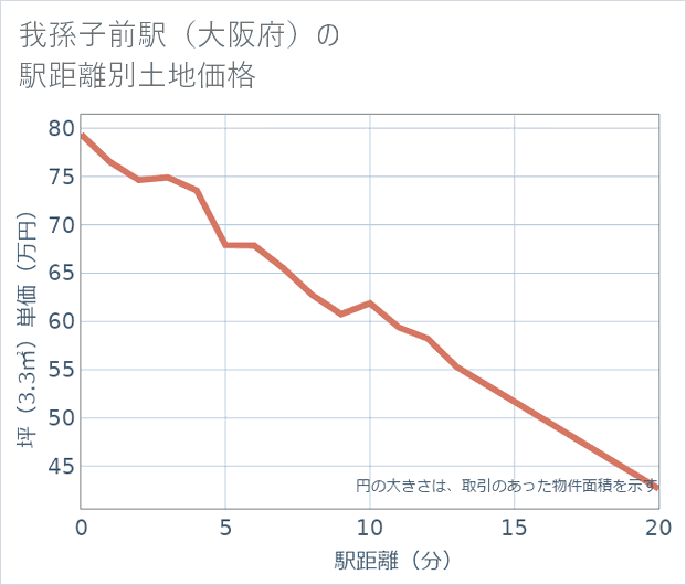 我孫子前駅(大阪府)の徒歩距離別の土地坪単価