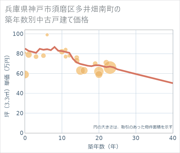 兵庫県神戸市須磨区多井畑南町の築年数別の中古戸建て坪単価