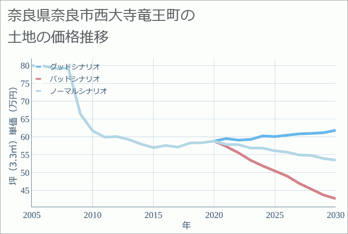 奈良県奈良市西大寺竜王町の土地価格推移