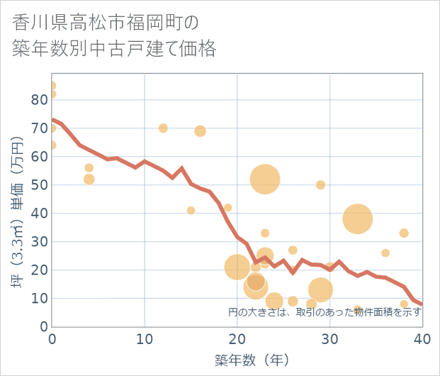 香川県高松市福岡町の築年数別の中古戸建て坪単価