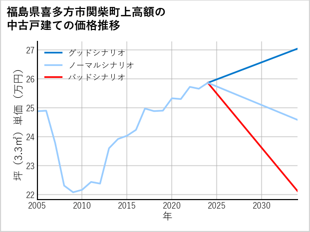 福島県喜多方市関柴町上高額の中古戸建て価格推移